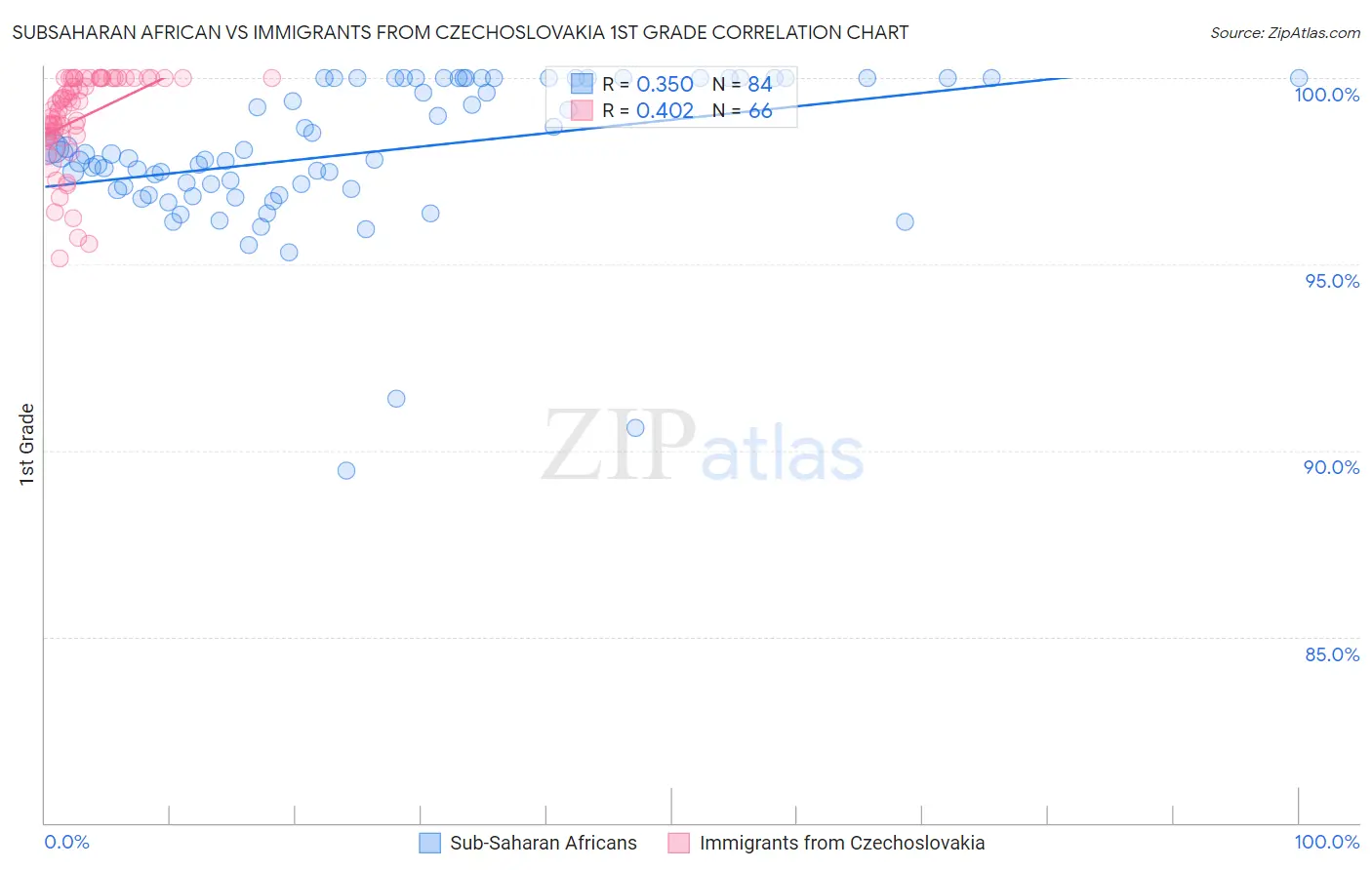 Subsaharan African vs Immigrants from Czechoslovakia 1st Grade