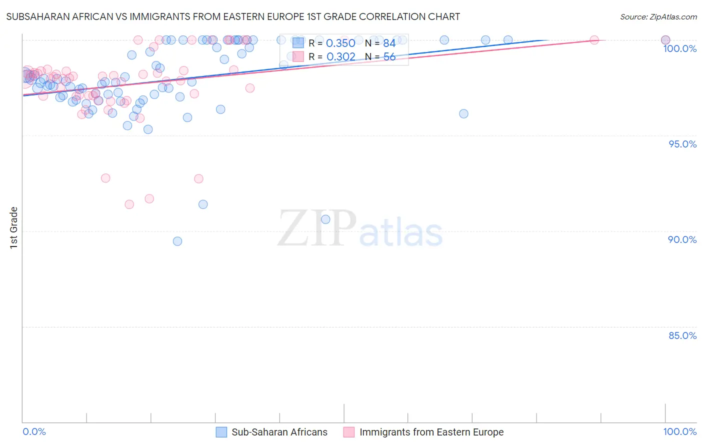 Subsaharan African vs Immigrants from Eastern Europe 1st Grade