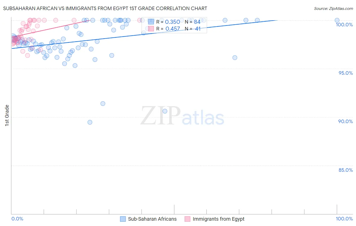 Subsaharan African vs Immigrants from Egypt 1st Grade