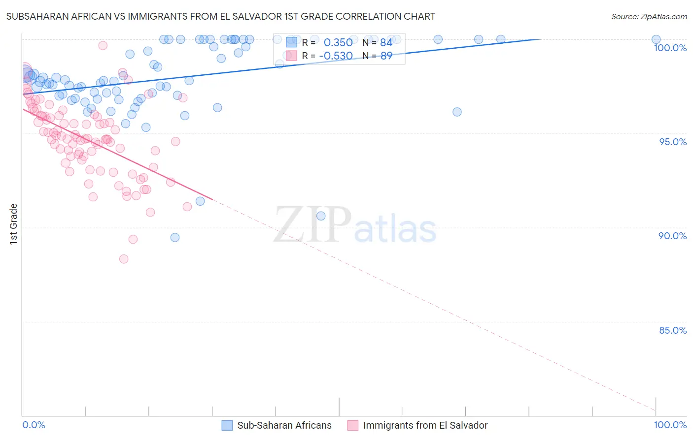 Subsaharan African vs Immigrants from El Salvador 1st Grade