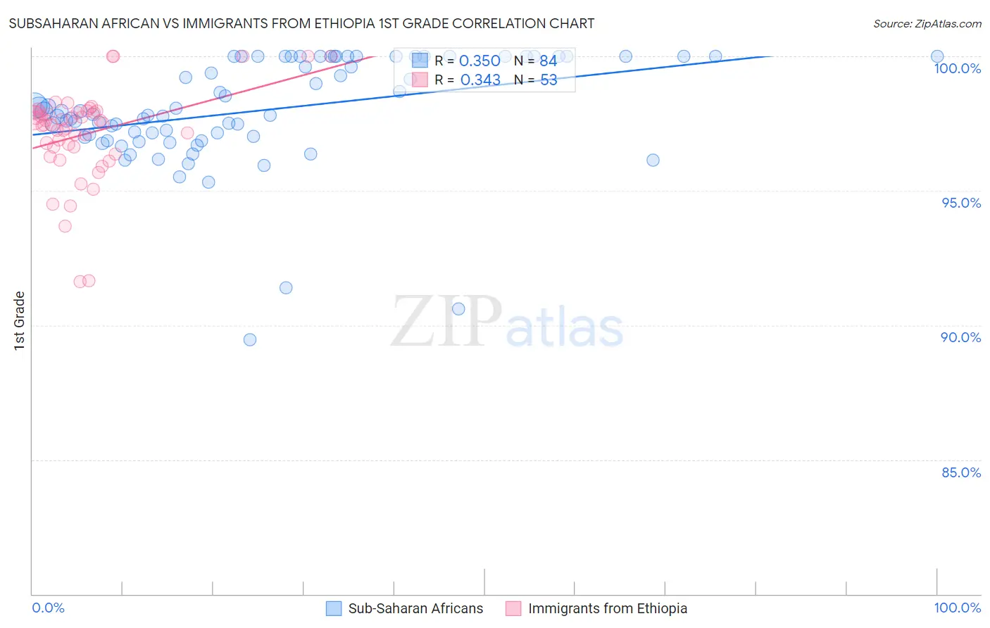Subsaharan African vs Immigrants from Ethiopia 1st Grade