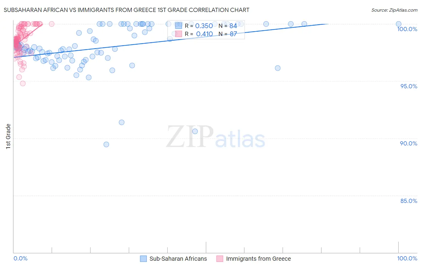 Subsaharan African vs Immigrants from Greece 1st Grade