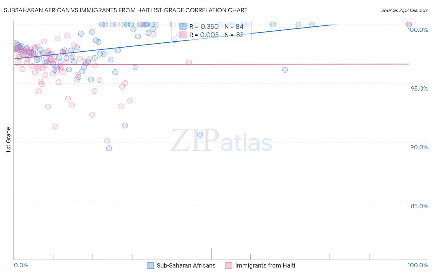 Subsaharan African vs Immigrants from Haiti 1st Grade