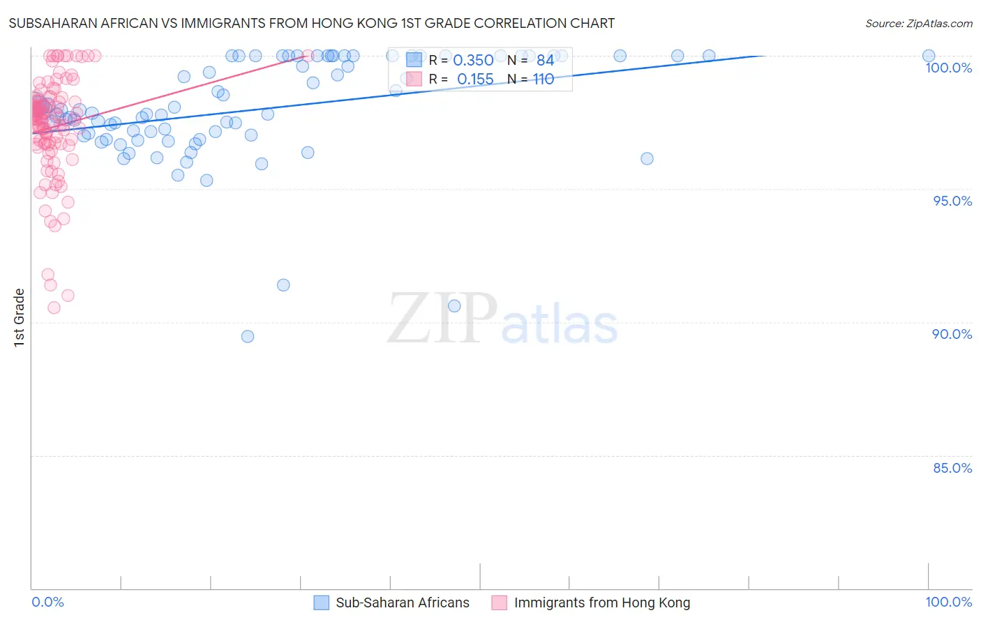 Subsaharan African vs Immigrants from Hong Kong 1st Grade