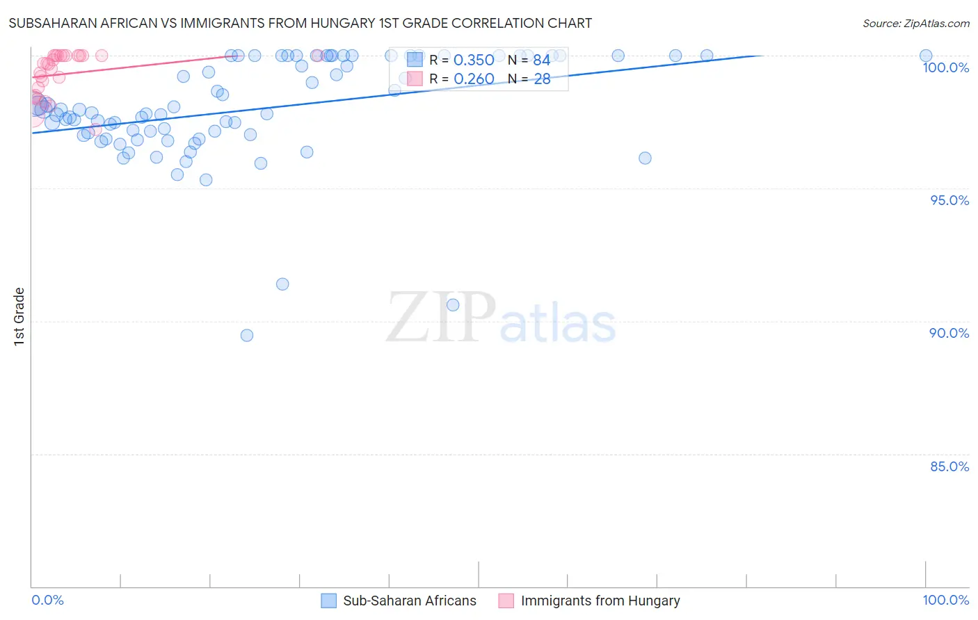 Subsaharan African vs Immigrants from Hungary 1st Grade