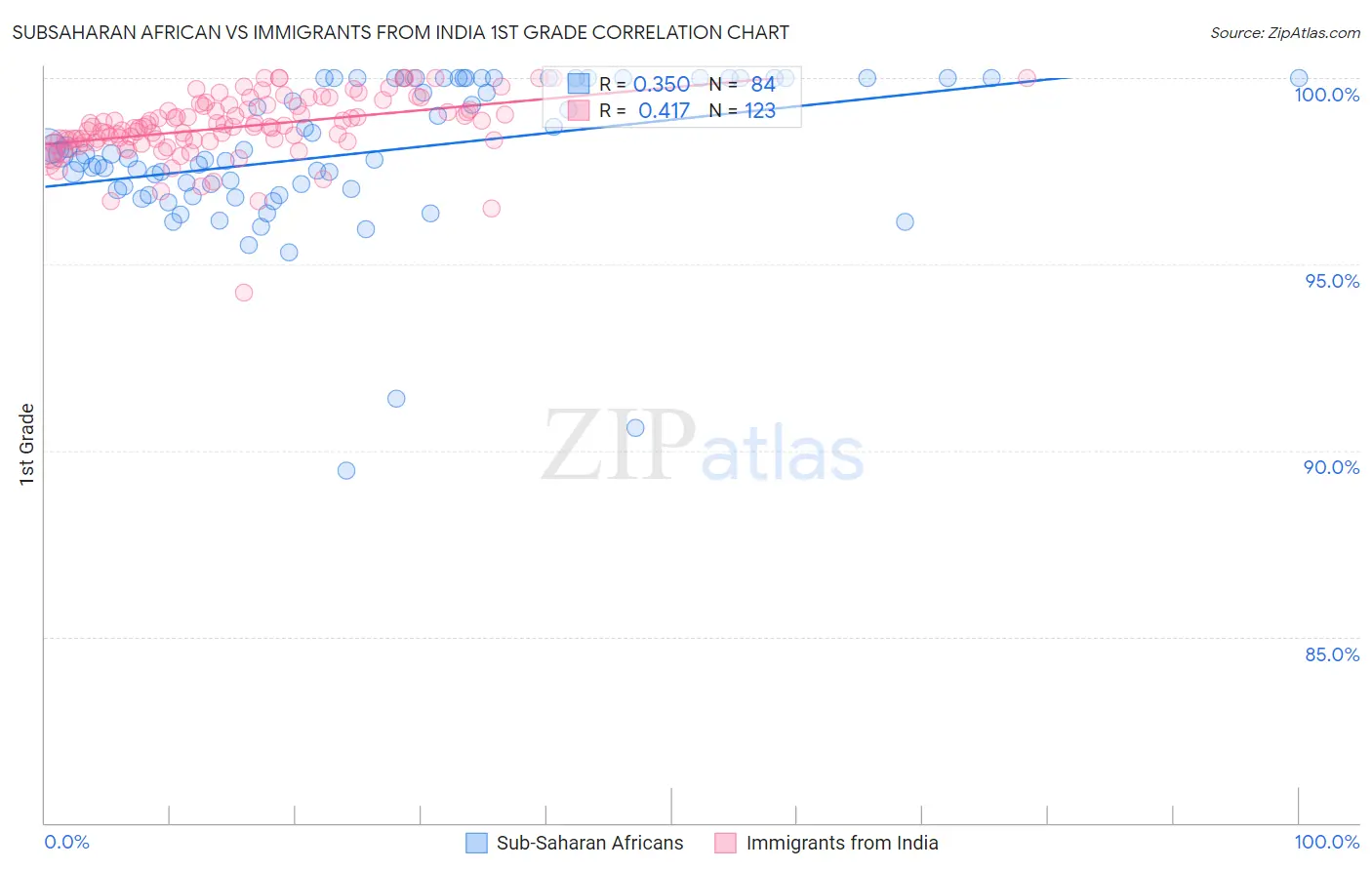Subsaharan African vs Immigrants from India 1st Grade