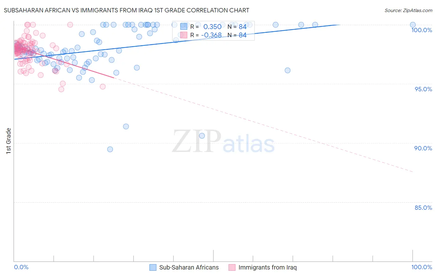 Subsaharan African vs Immigrants from Iraq 1st Grade