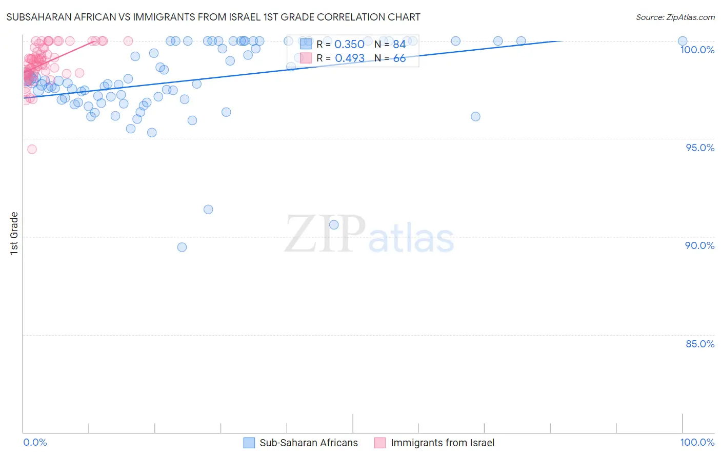 Subsaharan African vs Immigrants from Israel 1st Grade