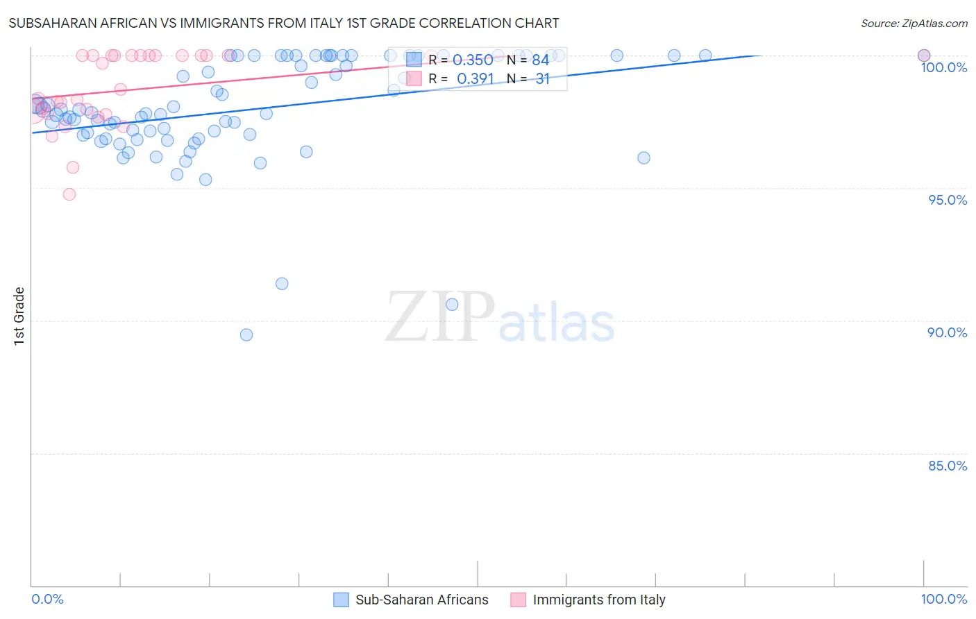Subsaharan African vs Immigrants from Italy 1st Grade
