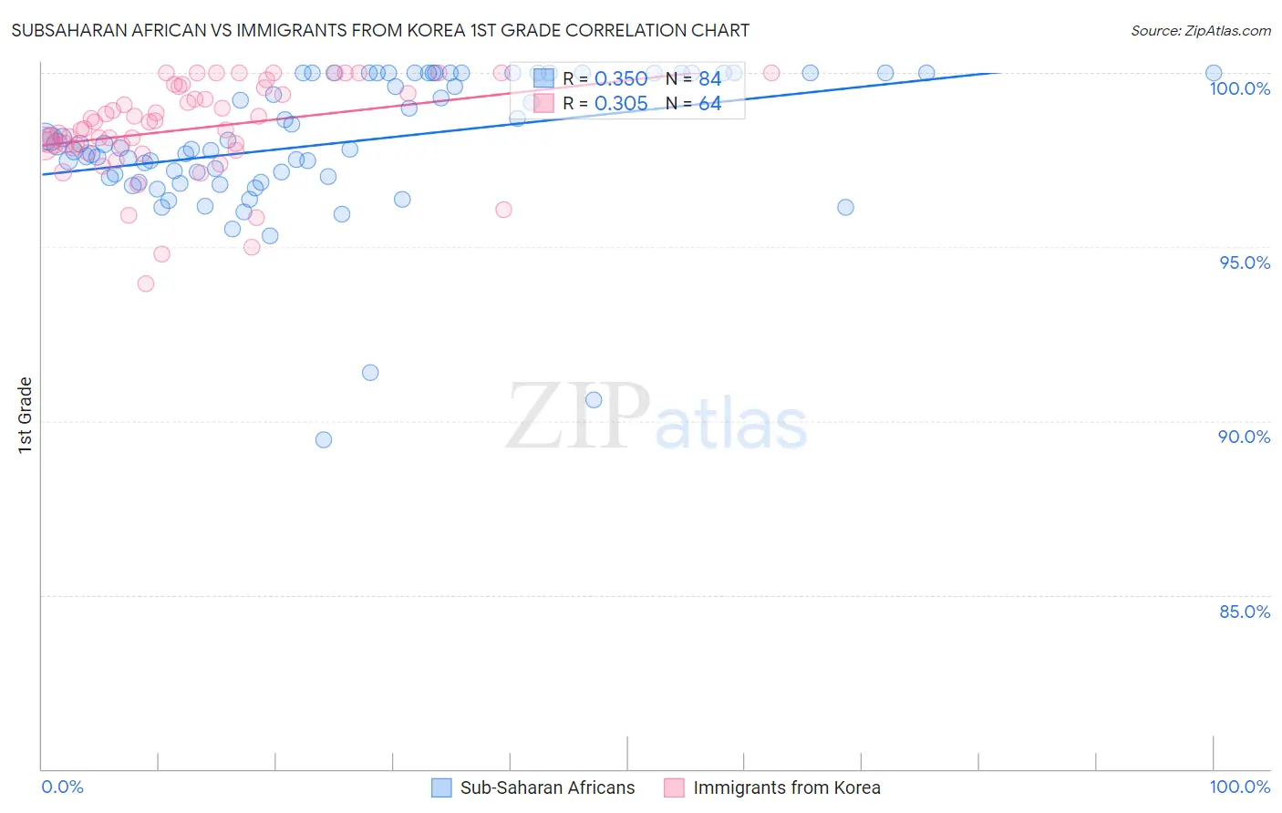 Subsaharan African vs Immigrants from Korea 1st Grade
