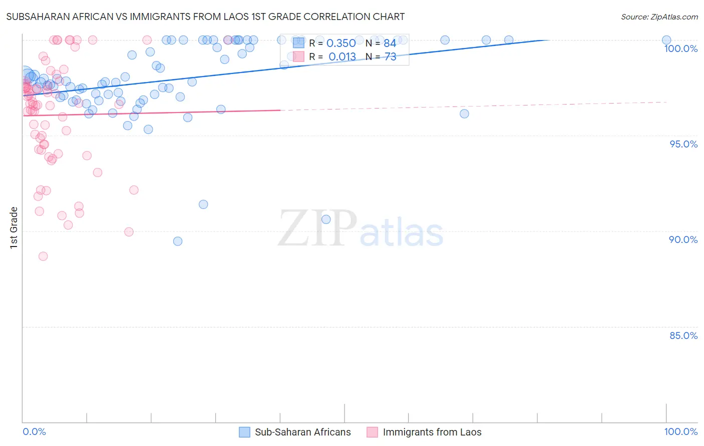 Subsaharan African vs Immigrants from Laos 1st Grade