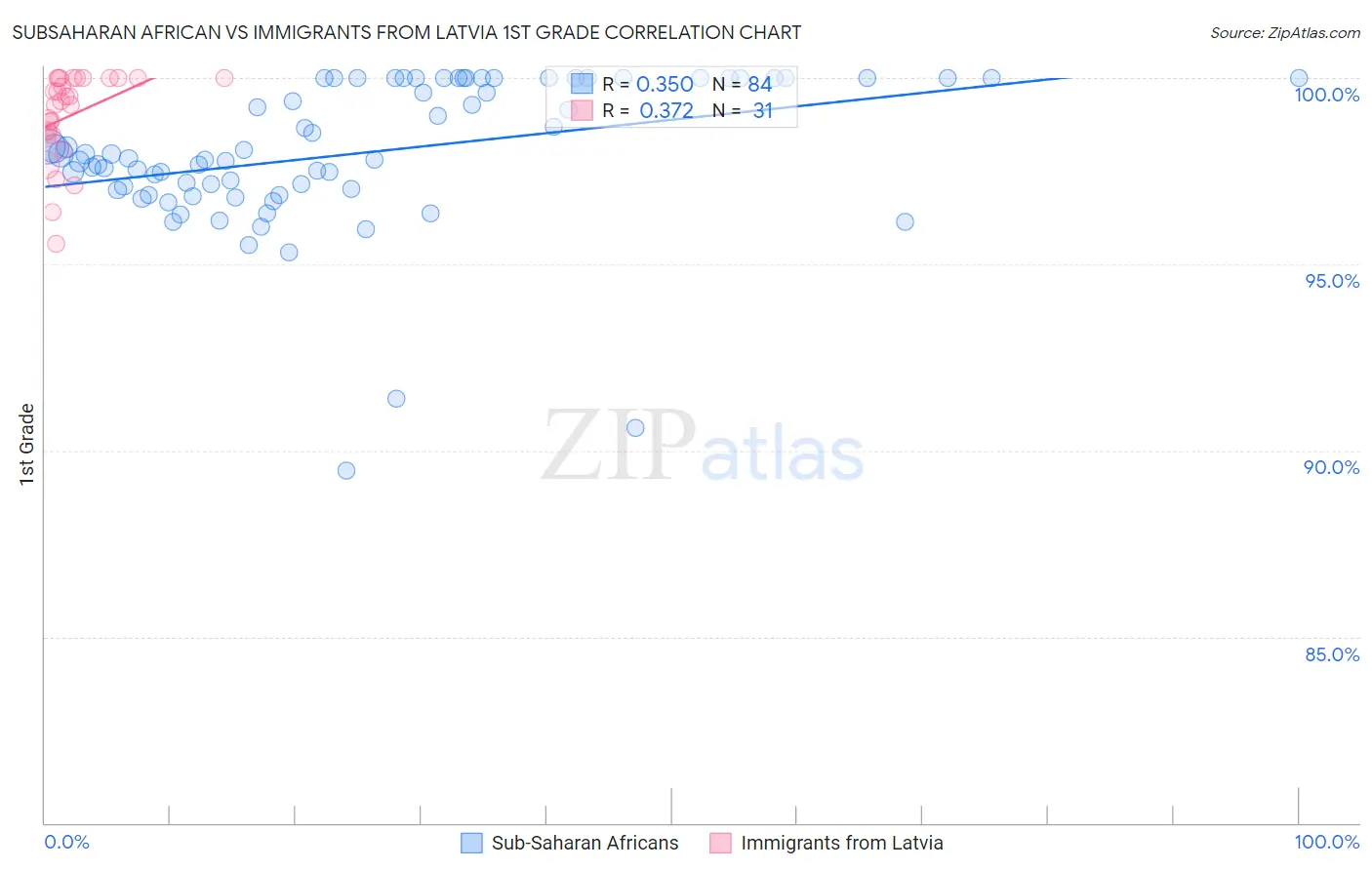 Subsaharan African vs Immigrants from Latvia 1st Grade