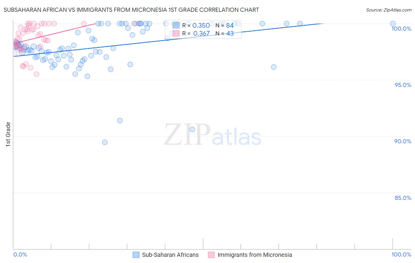 Subsaharan African vs Immigrants from Micronesia 1st Grade