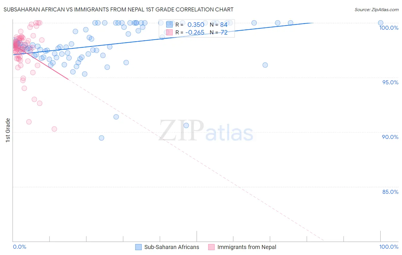 Subsaharan African vs Immigrants from Nepal 1st Grade