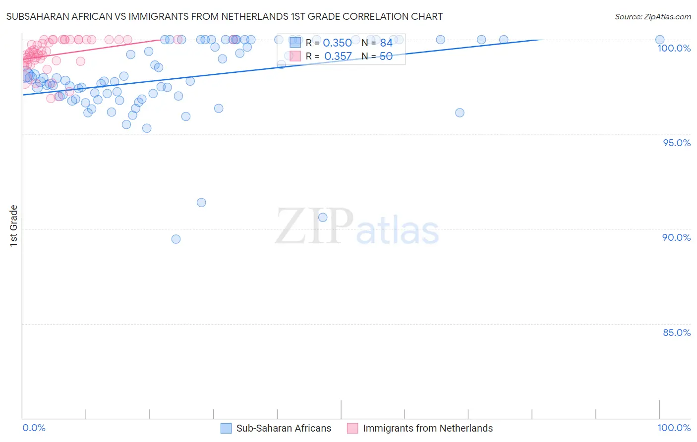 Subsaharan African vs Immigrants from Netherlands 1st Grade