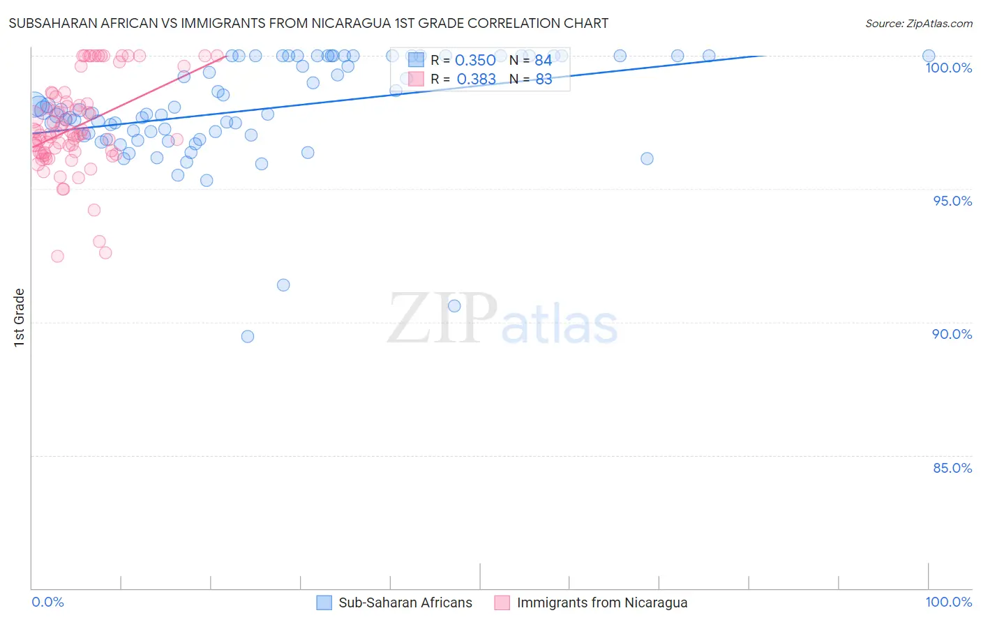 Subsaharan African vs Immigrants from Nicaragua 1st Grade
