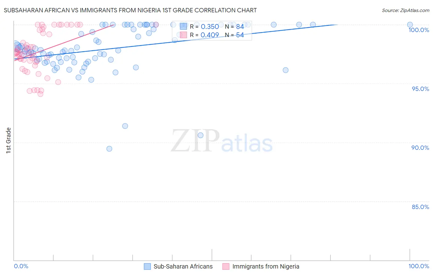 Subsaharan African vs Immigrants from Nigeria 1st Grade