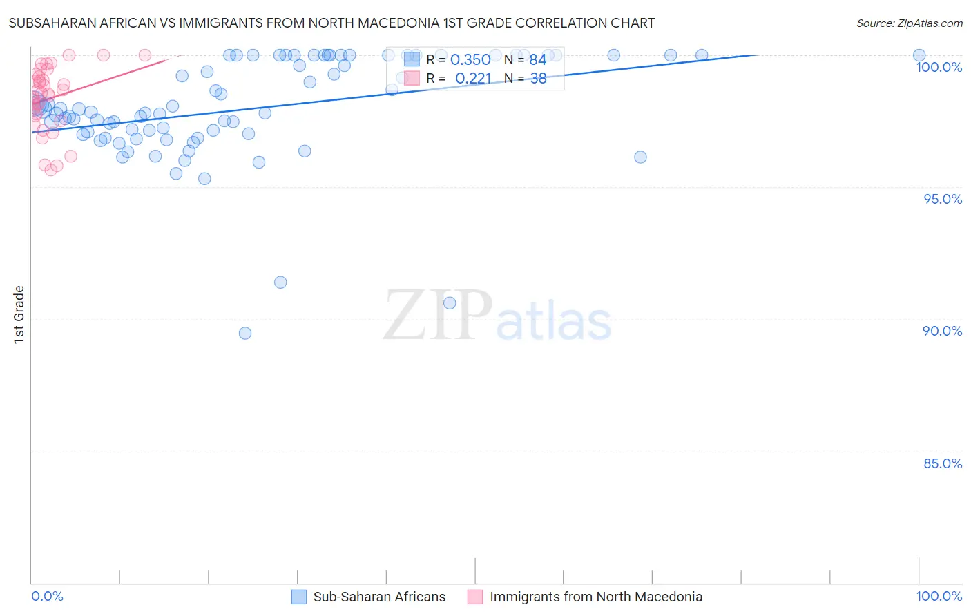 Subsaharan African vs Immigrants from North Macedonia 1st Grade