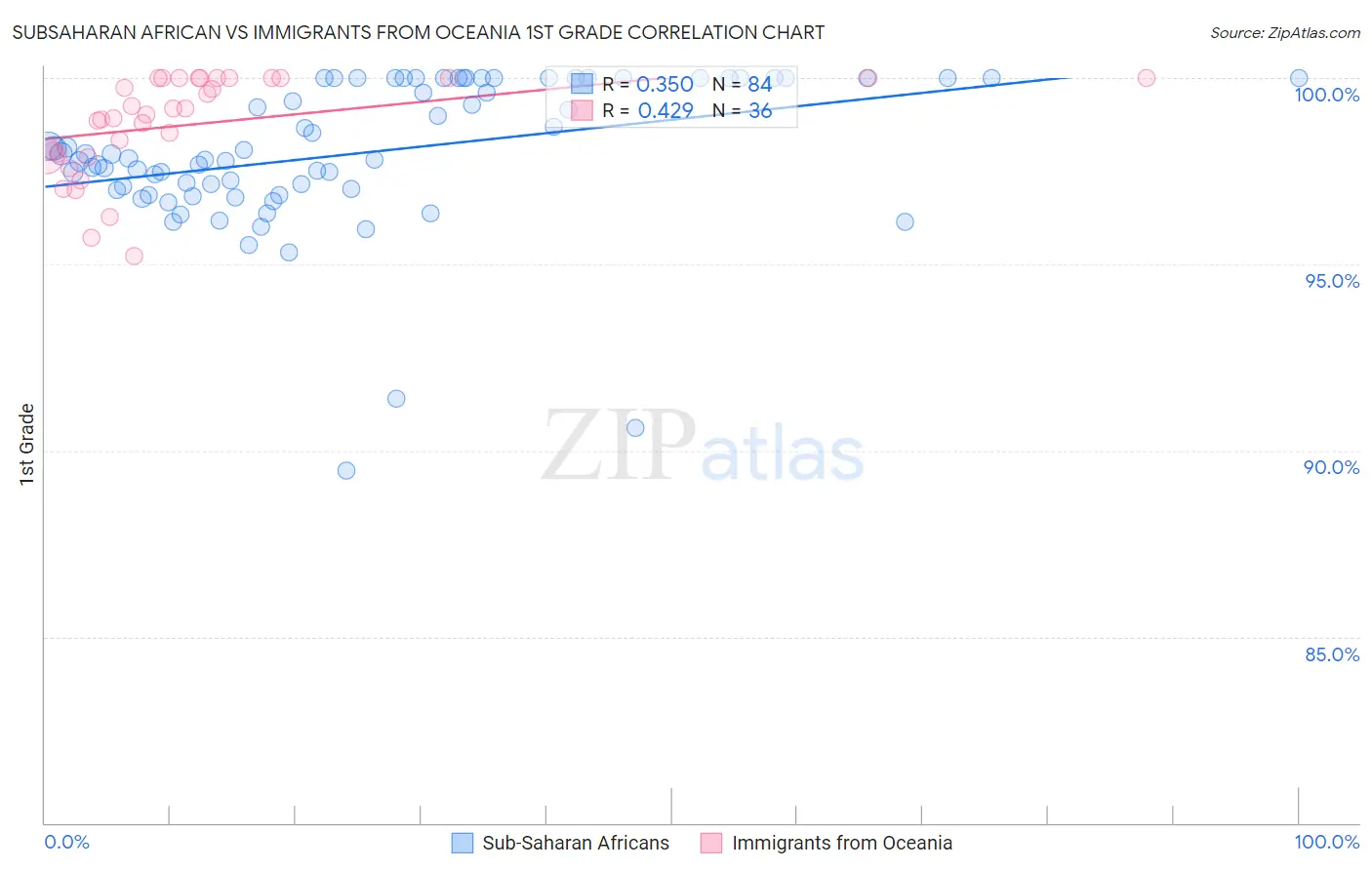 Subsaharan African vs Immigrants from Oceania 1st Grade