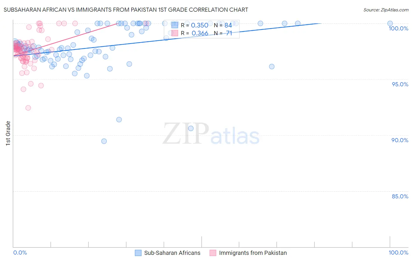 Subsaharan African vs Immigrants from Pakistan 1st Grade