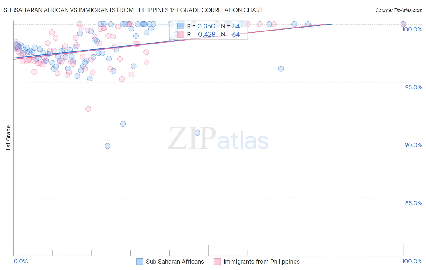 Subsaharan African vs Immigrants from Philippines 1st Grade