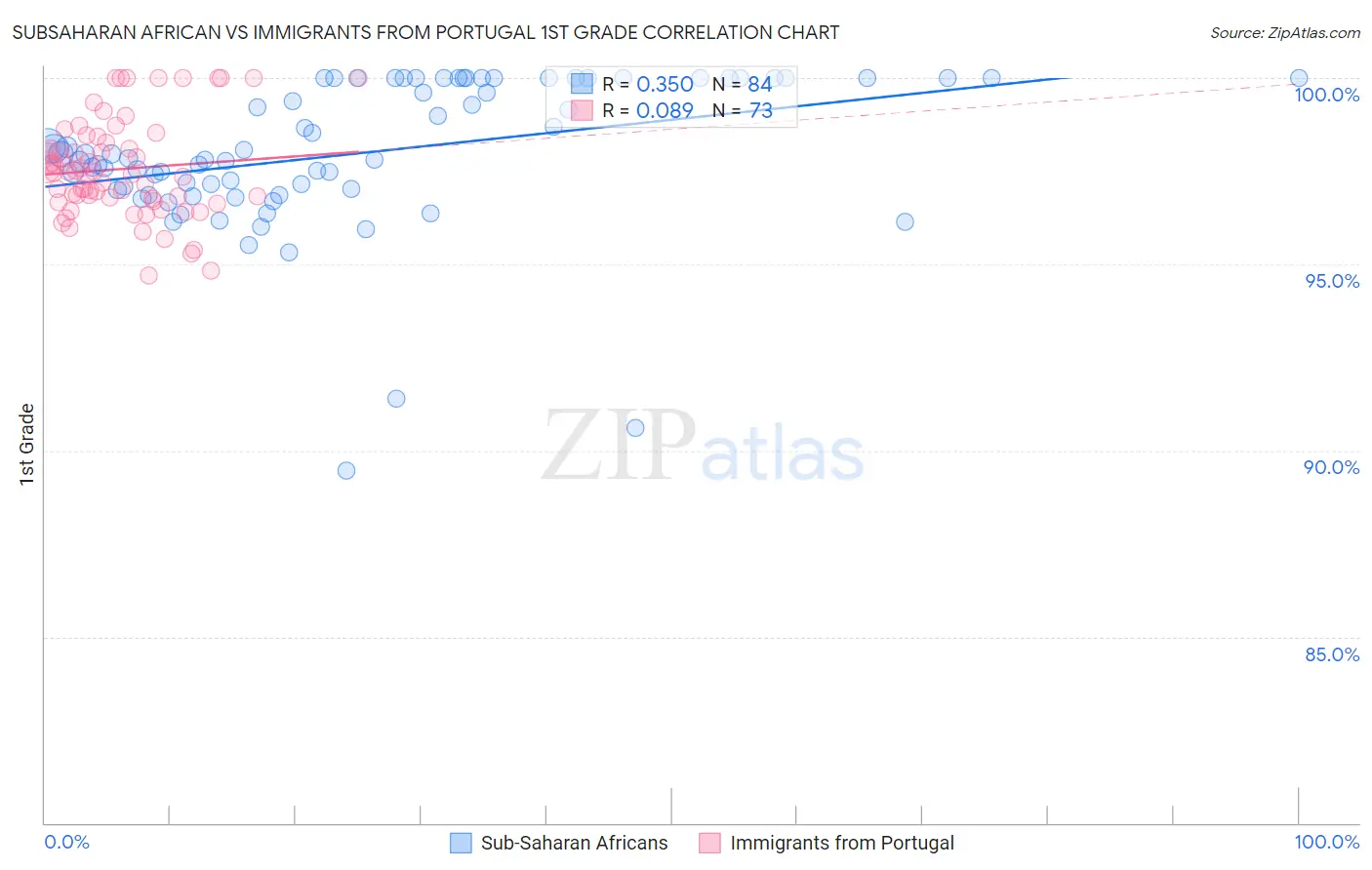 Subsaharan African vs Immigrants from Portugal 1st Grade