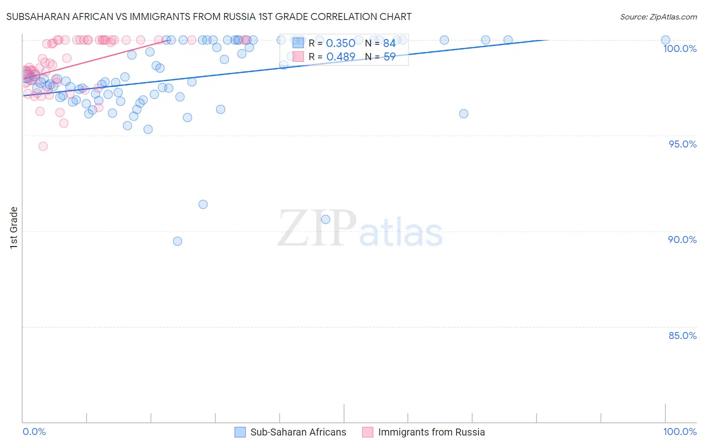 Subsaharan African vs Immigrants from Russia 1st Grade
