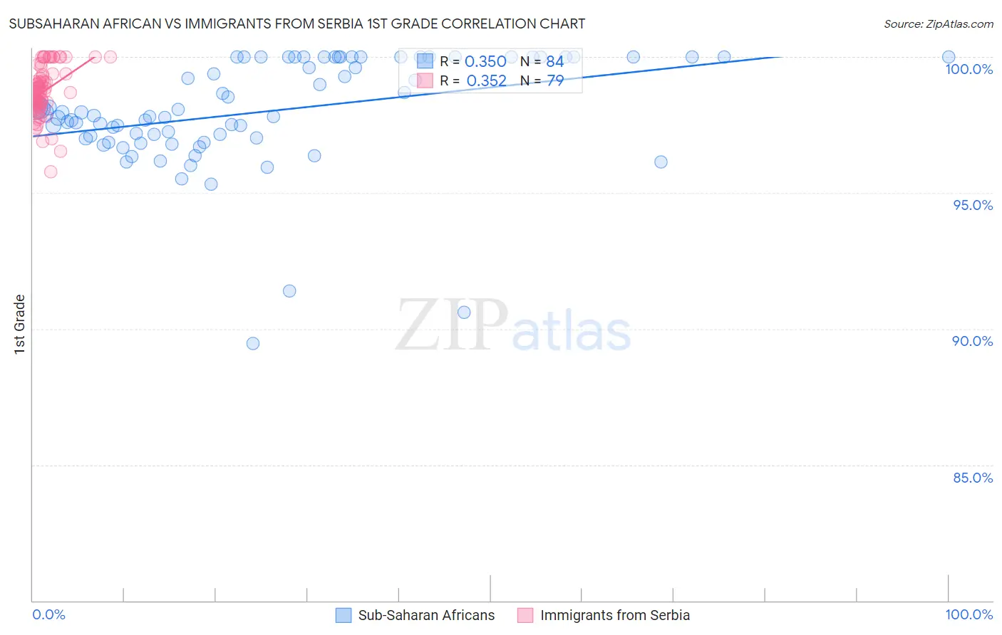 Subsaharan African vs Immigrants from Serbia 1st Grade