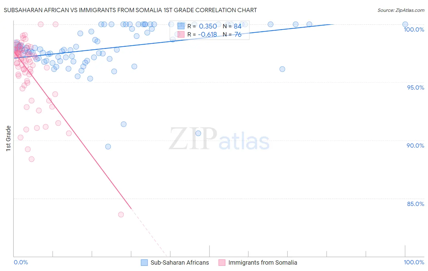 Subsaharan African vs Immigrants from Somalia 1st Grade