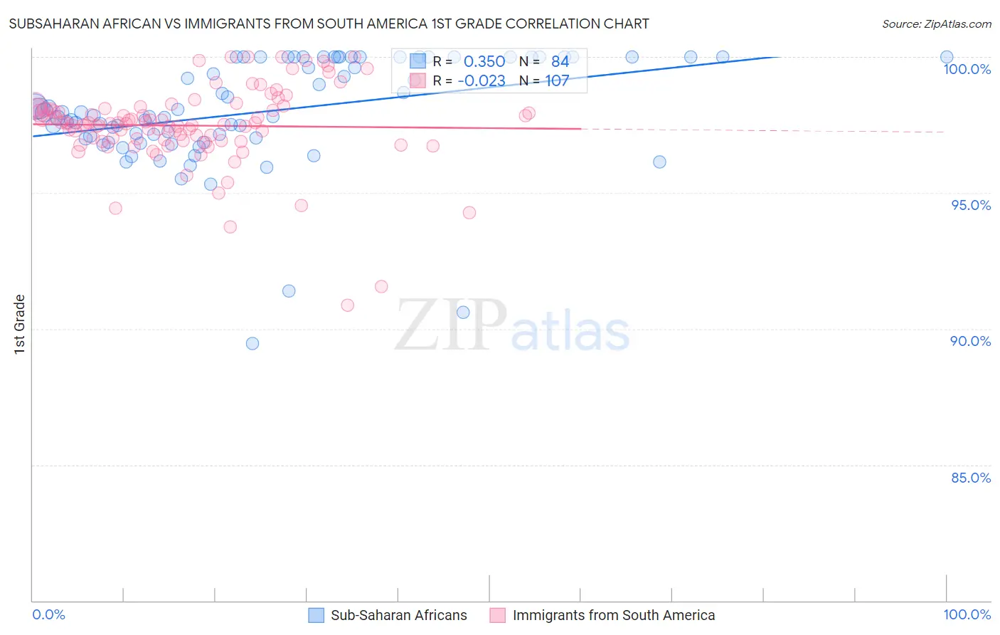 Subsaharan African vs Immigrants from South America 1st Grade