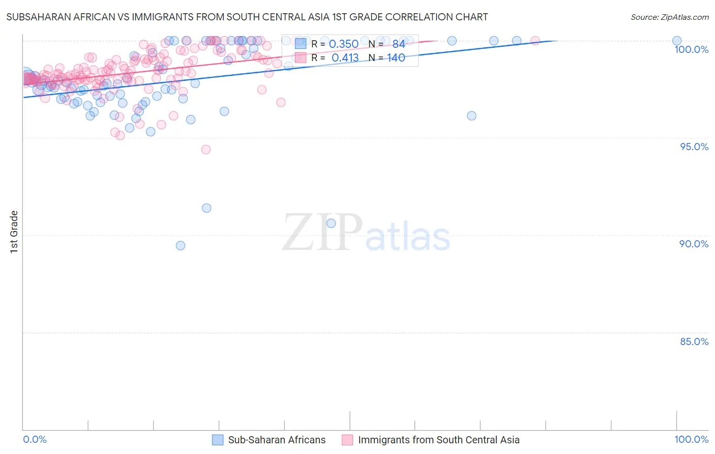 Subsaharan African vs Immigrants from South Central Asia 1st Grade