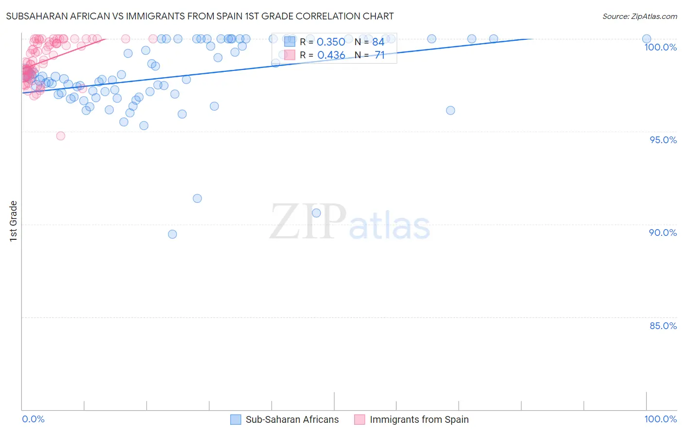 Subsaharan African vs Immigrants from Spain 1st Grade