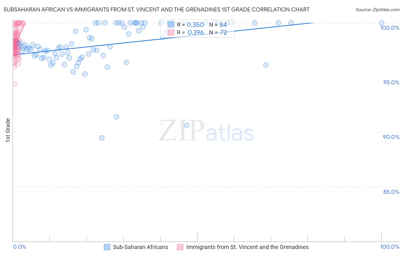 Subsaharan African vs Immigrants from St. Vincent and the Grenadines 1st Grade