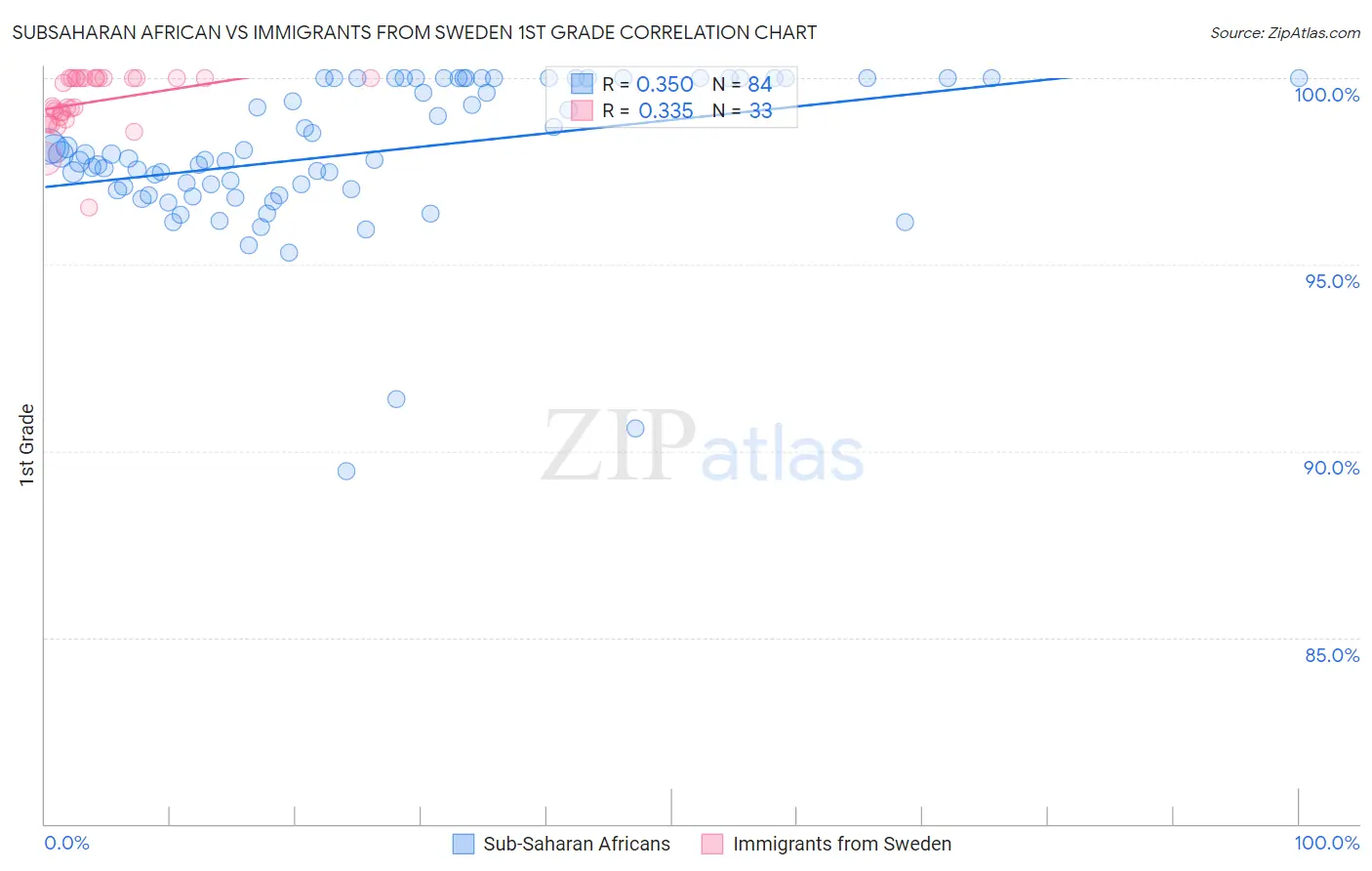 Subsaharan African vs Immigrants from Sweden 1st Grade