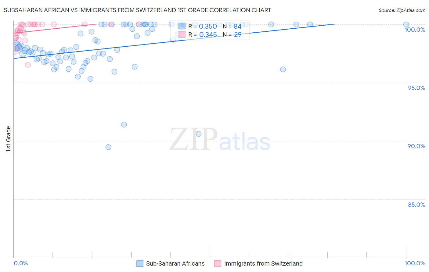 Subsaharan African vs Immigrants from Switzerland 1st Grade