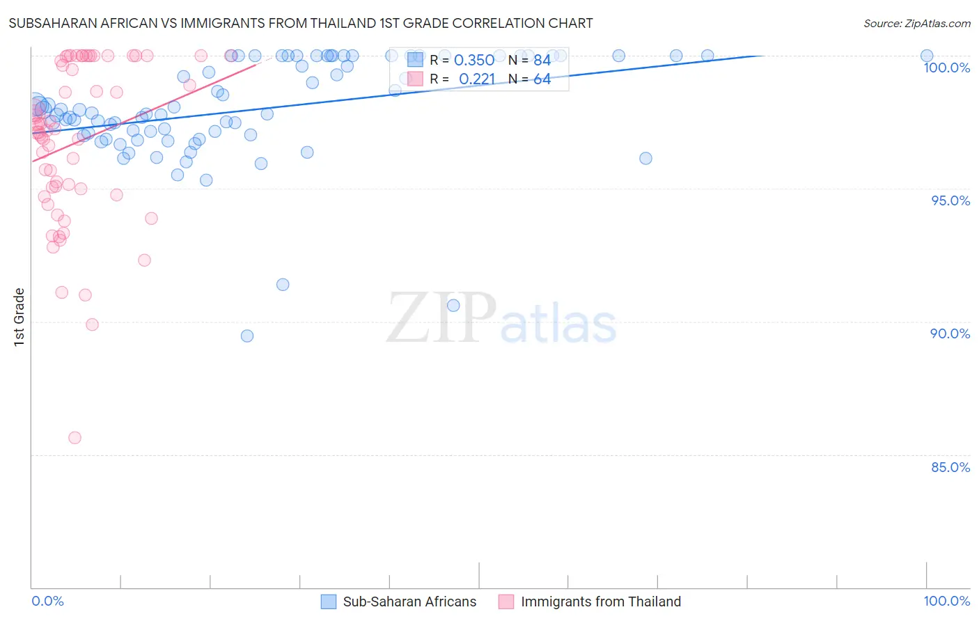 Subsaharan African vs Immigrants from Thailand 1st Grade