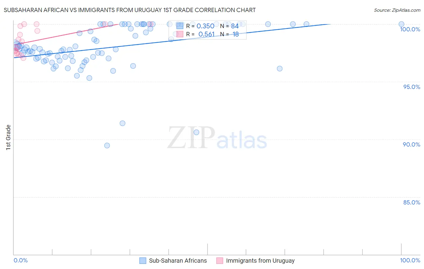 Subsaharan African vs Immigrants from Uruguay 1st Grade