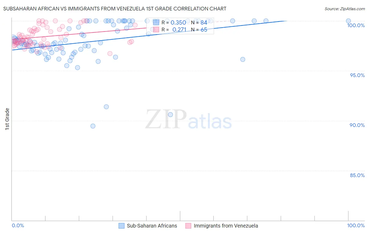Subsaharan African vs Immigrants from Venezuela 1st Grade