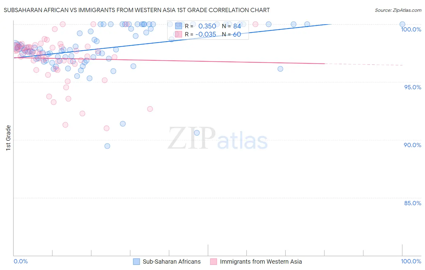Subsaharan African vs Immigrants from Western Asia 1st Grade