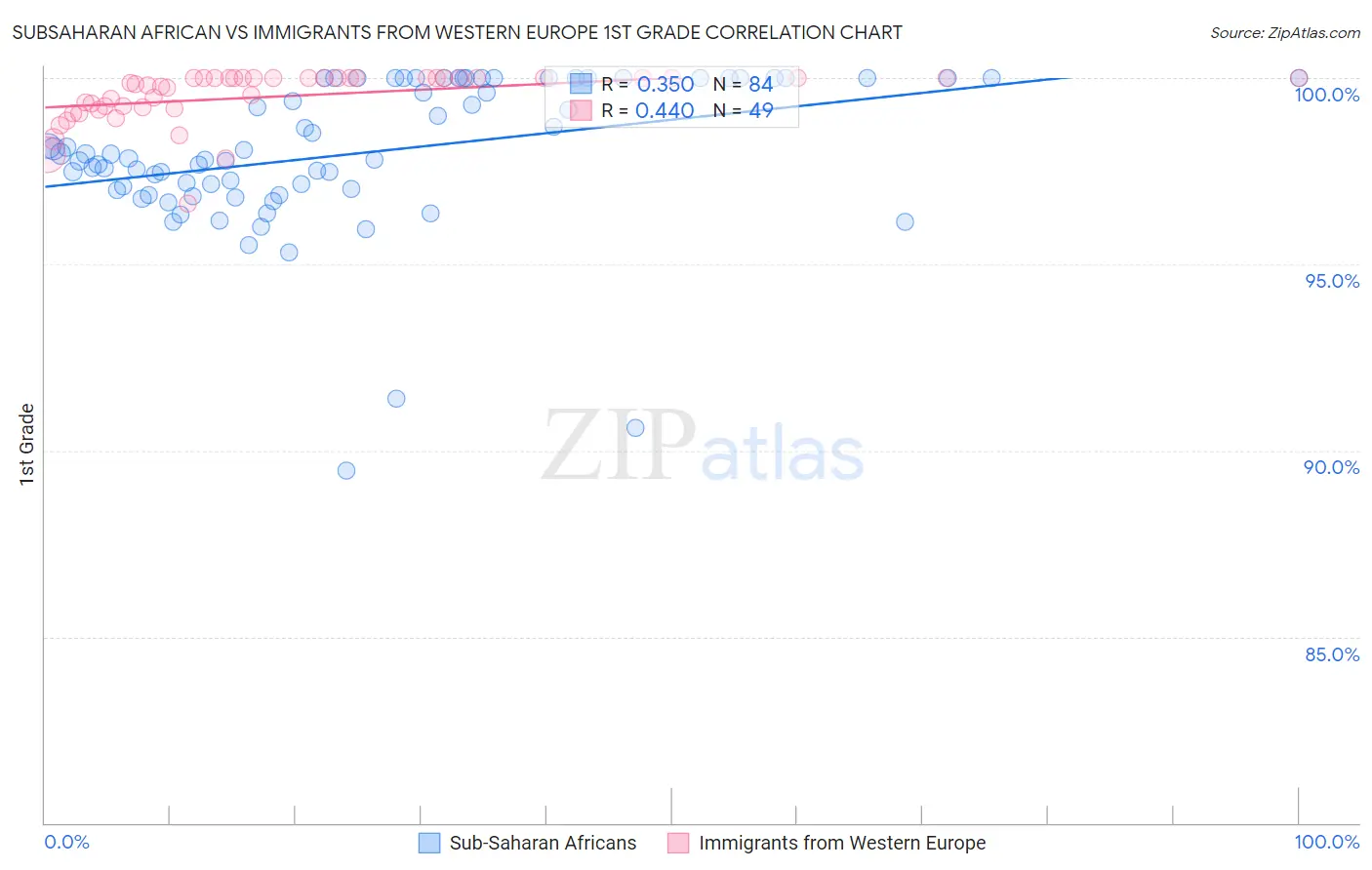 Subsaharan African vs Immigrants from Western Europe 1st Grade