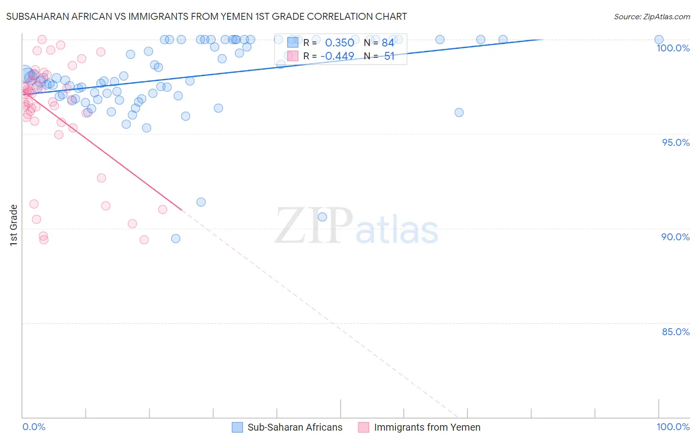 Subsaharan African vs Immigrants from Yemen 1st Grade