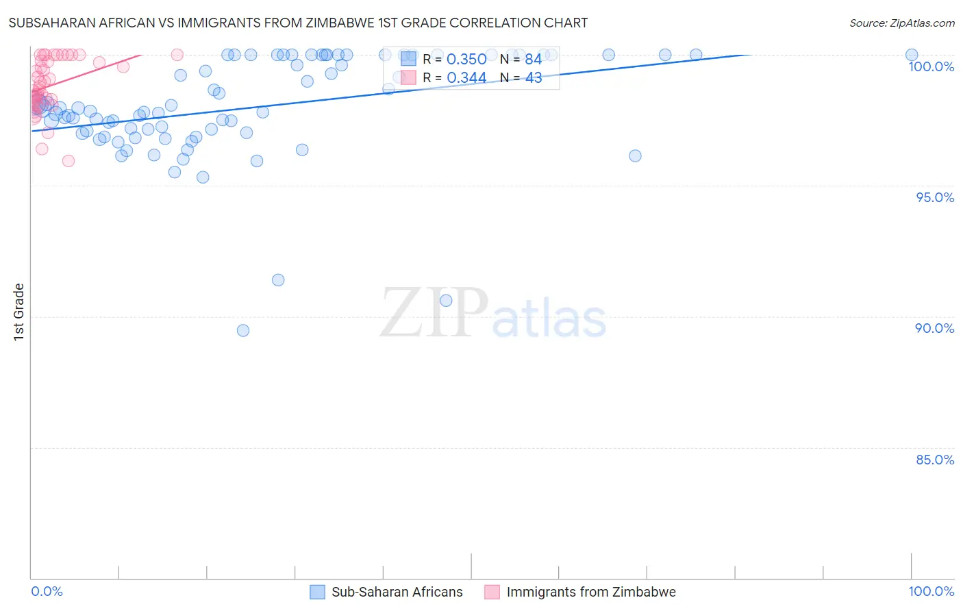 Subsaharan African vs Immigrants from Zimbabwe 1st Grade