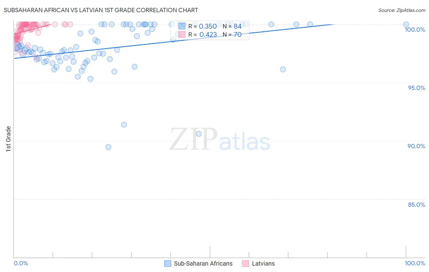 Subsaharan African vs Latvian 1st Grade