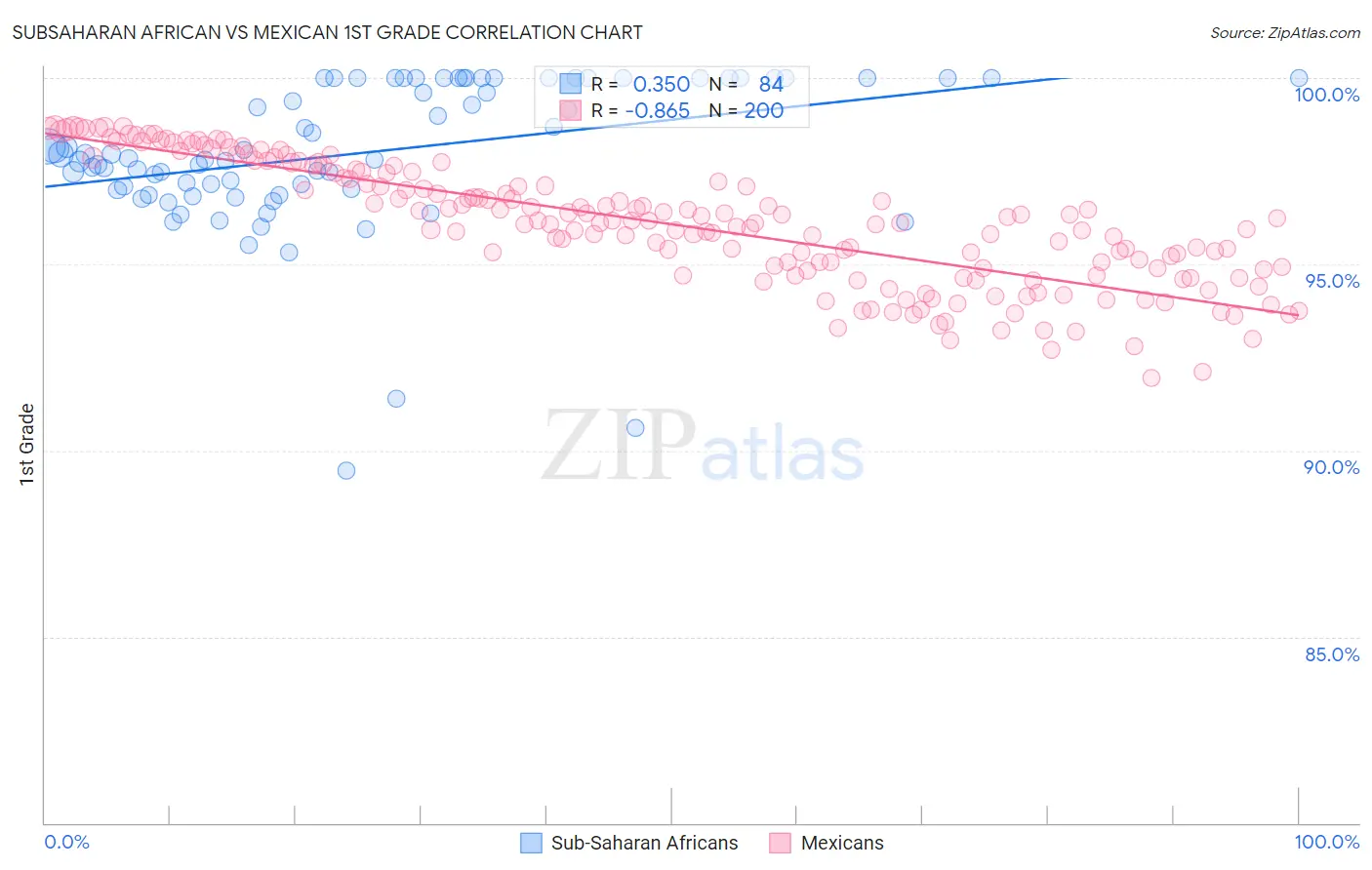 Subsaharan African vs Mexican 1st Grade