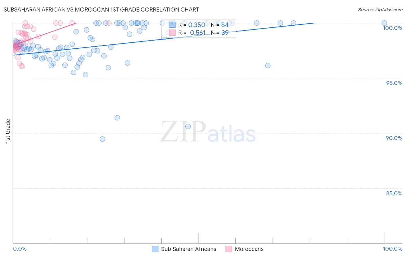 Subsaharan African vs Moroccan 1st Grade