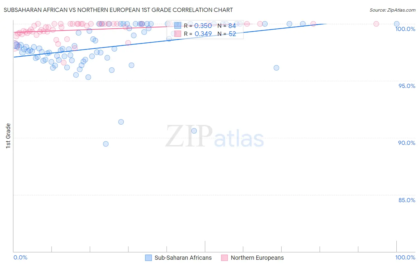 Subsaharan African vs Northern European 1st Grade