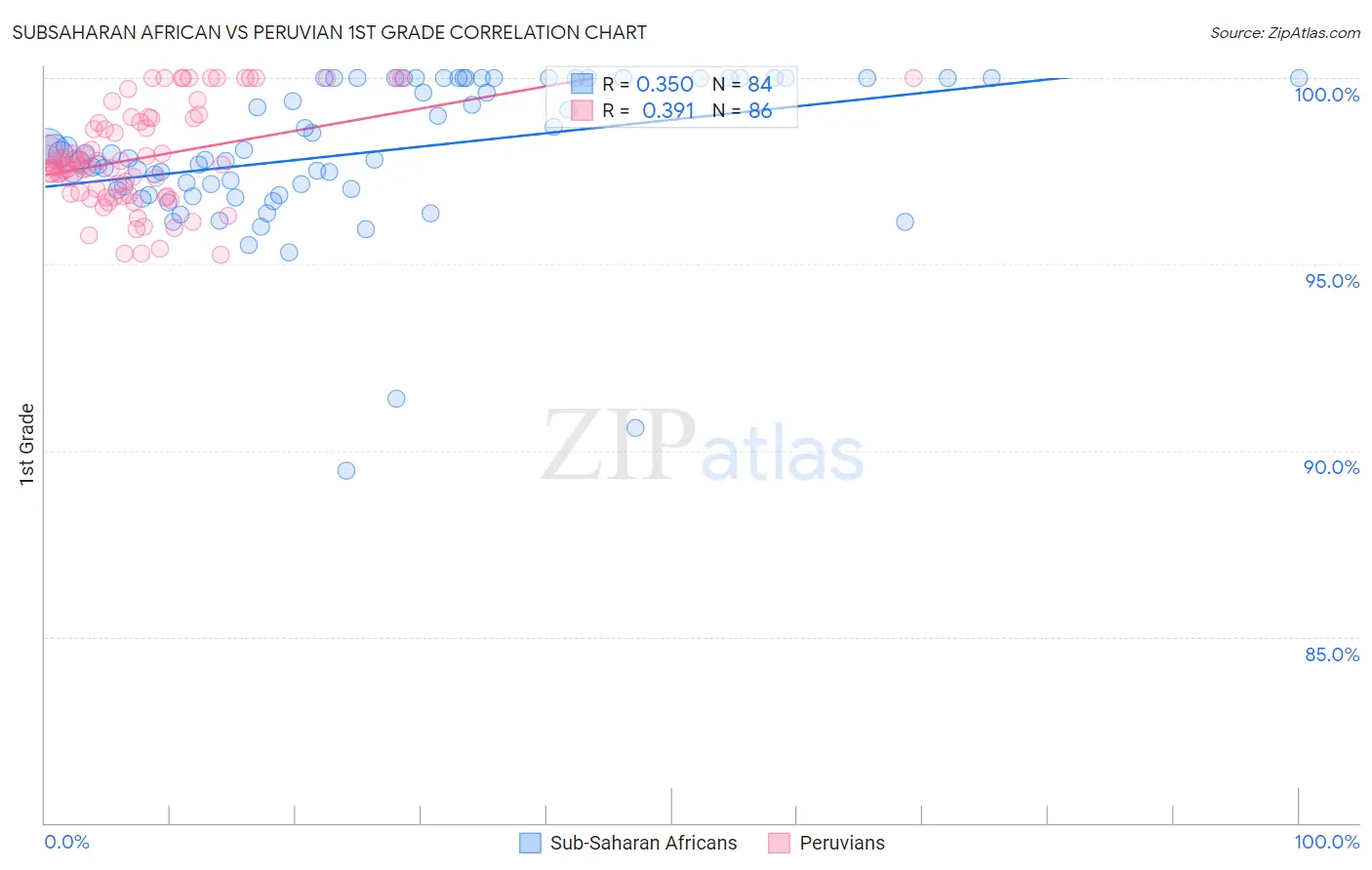 Subsaharan African vs Peruvian 1st Grade