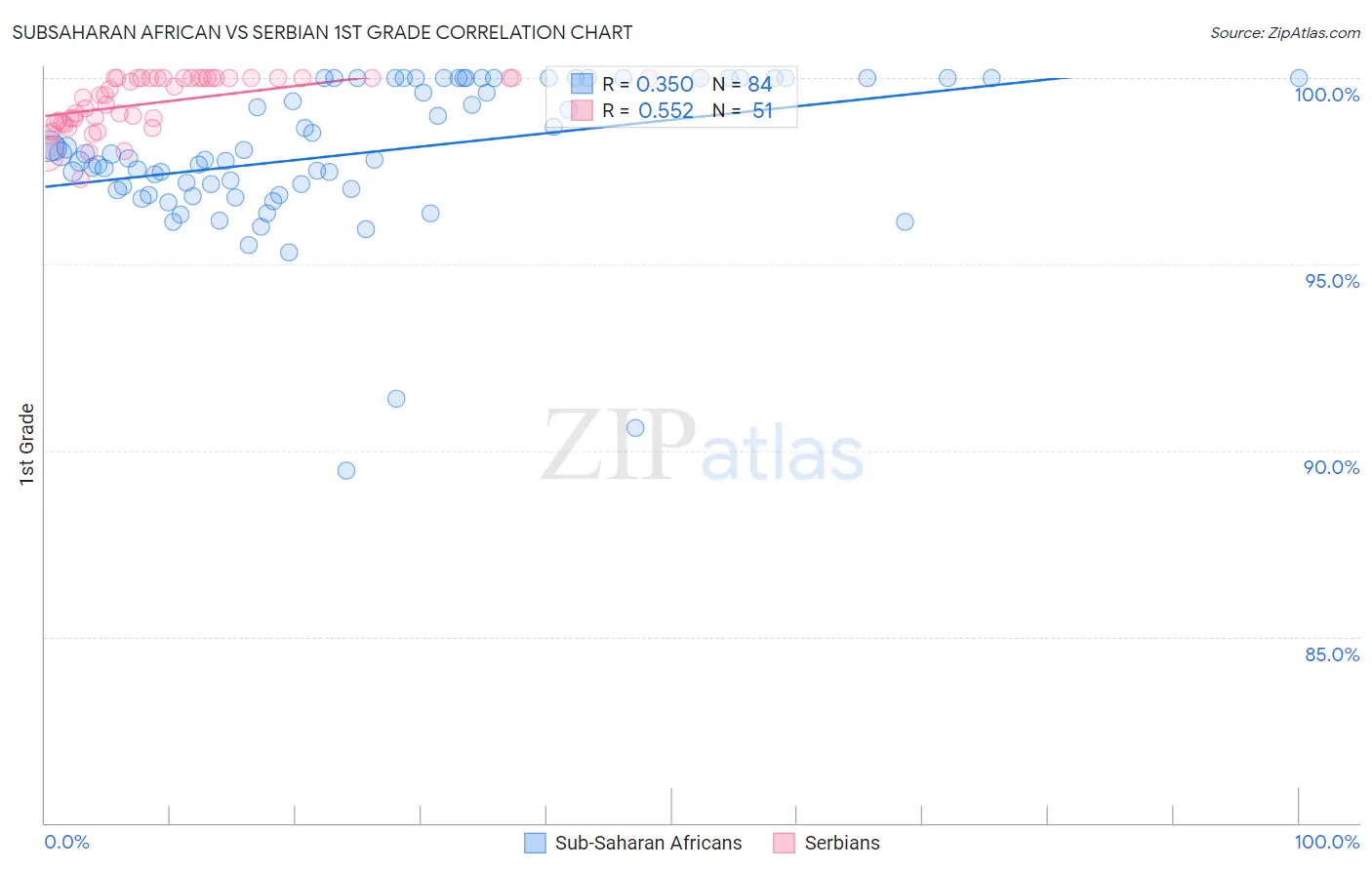 Subsaharan African vs Serbian 1st Grade