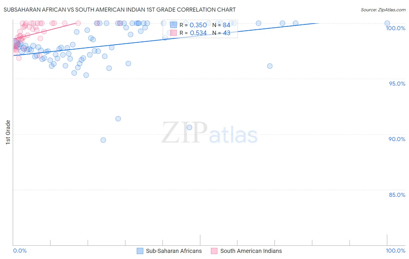 Subsaharan African vs South American Indian 1st Grade