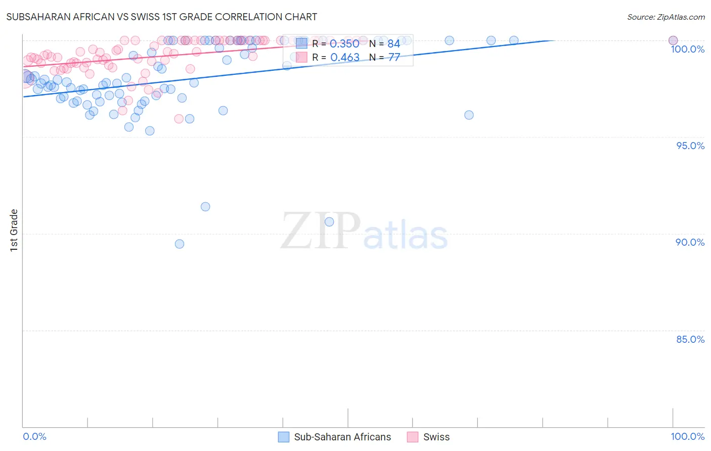 Subsaharan African vs Swiss 1st Grade